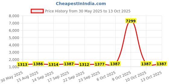 myntra.com KALINI Floral Embroidered Anarkali Kurta & Trousers With Dupatta kalini Price History Graph from 30 May 2025 to 13 Oct 2025