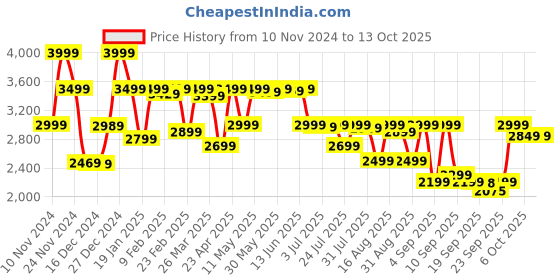 myntra.com KALINI Floral Embroidered Anarkali Kurta with Palazzo & Dupatta kalini Price History Graph from 10 Nov 2024 to 13 Oct 2025