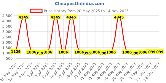 myntra.com KALINI Floral Embroidered Anarkali Kurta with Salwar & Dupatta kalini Price History Graph from 28 May 2025 to 13 Nov 2025