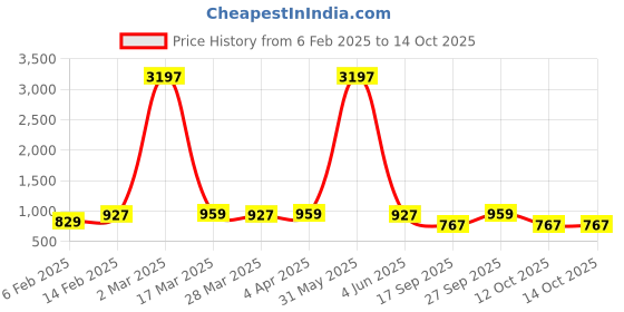 myntra.com KALINI Floral Embroidered Anarkali Kurta With Trouser kalini Price History Graph from 6 Feb 2025 to 14 Oct 2025