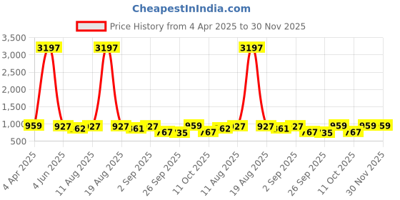 myntra.com KALINI Floral Embroidered Anarkali Kurta With Trousers kalini Price History Graph from 4 Apr 2025 to 30 Nov 2025