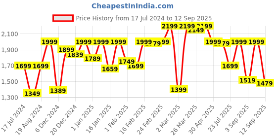 myntra.com KALINI Floral Embroidered Anarkali Kurta with Trousers & Dupatta kalini Price History Graph from 17 Jul 2024 to 12 Sep 2025