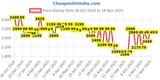 myntra.com KALINI Floral Embroidered Anarkali Kurta with Trousers & Dupatta kalini Price History Graph from 26 Oct 2024 to 19 Nov 2025