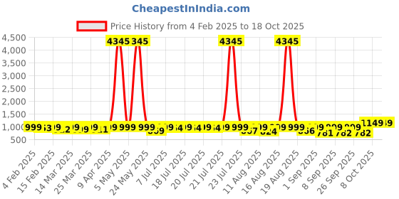 myntra.com KALINI Floral Embroidered Anarkali Kurta with Trousers & Dupatta kalini Price History Graph from 4 Feb 2025 to 18 Oct 2025