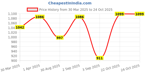 myntra.com KALINI Floral Embroidered Anarkali Kurta with Trousers & Dupatta kalini Price History Graph from 30 Mar 2025 to 23 Oct 2025