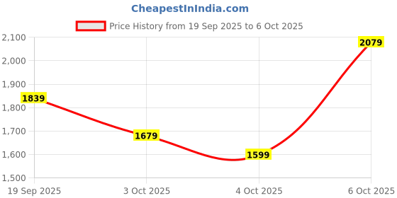 myntra.com KALINI Floral Embroidered Anarkali Silk Georgette Kurta With Pyjamas And Dupatta kalini Price History Graph from 19 Sep 2025 to 6 Oct 2025