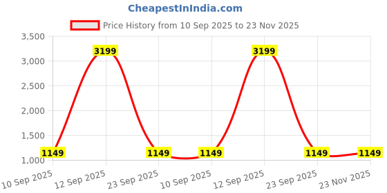 myntra.com KALINI Floral Embroidered Anarkali Thread Work Kurta With Palazzos kalini Price History Graph from 10 Sep 2025 to 23 Nov 2025