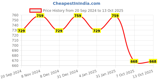 myntra.com KALINI Floral Embroidered Band Collar Kurta with Palazzos kalini Price History Graph from 20 Sep 2024 to 13 Oct 2025