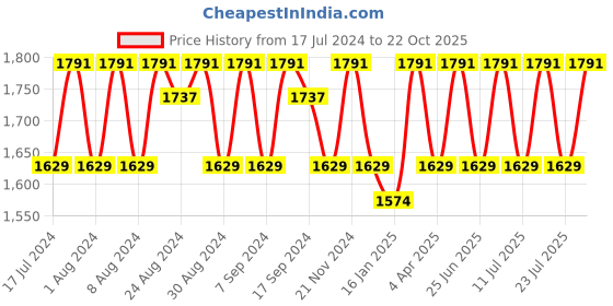 myntra.com KALINI Floral Embroidered Beads & Stones Detailed Organza Unstitched Dress Material kalini Price History Graph from 17 Jul 2024 to 22 Oct 2025