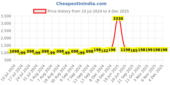 myntra.com KALINI Floral Embroidered Beads And Stones Embellished Net Saree kalini Price History Graph from 10 Jul 2024 to 3 Dec 2025