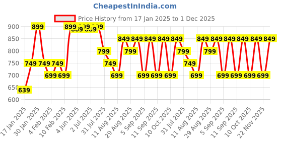 myntra.com KALINI Floral Embroidered Beads and Stones Kurta With Trousers & Dupatta kalini Price History Graph from 17 Jan 2025 to 1 Dec 2025