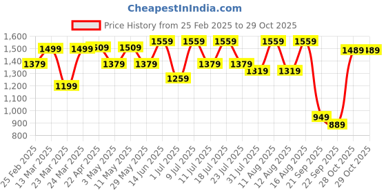 myntra.com KALINI Floral Embroidered Beads and Stones Scoop Neck Kurta With Trousers And Dupatta kalini Price History Graph from 25 Feb 2025 to 28 Oct 2025