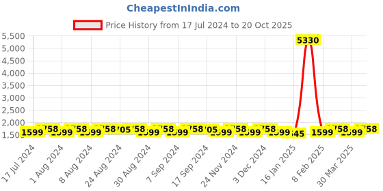 myntra.com KALINI Floral Embroidered Beads and Stones Unstitched Dress Material kalini Price History Graph from 17 Jul 2024 to 20 Oct 2025