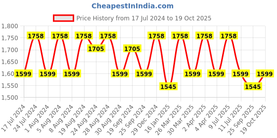 myntra.com KALINI Floral Embroidered Beads & Stones Unstitched Dress Material kalini Price History Graph from 17 Jul 2024 to 19 Oct 2025