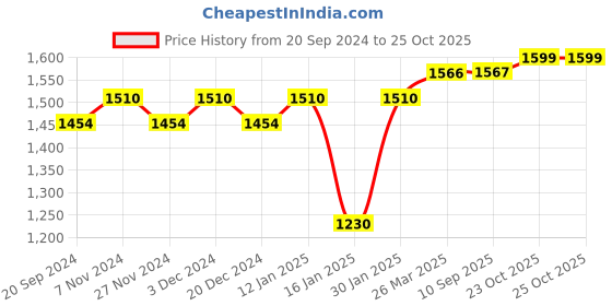 myntra.com KALINI Floral Embroidered Beads and Stones Unstitched Dress Material kalini Price History Graph from 20 Sep 2024 to 24 Oct 2025
