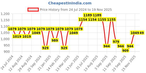 myntra.com KALINI Floral Embroidered Beads  Unstitched Dress Material kalini Price History Graph from 24 Jul 2024 to 18 Nov 2025
