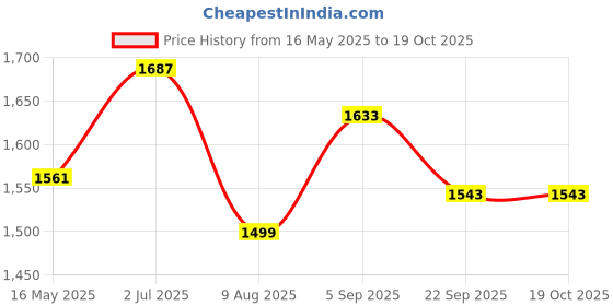 myntra.com KALINI Floral Embroidered Chanderi Beads And Stones Straight Kurta With Trousers & Dupatta kalini Price History Graph from 16 May 2025 to 17 Oct 2025