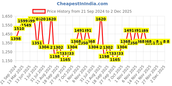 myntra.com KALINI Floral Embroidered Chanderi Cotton Kurta & Trousers With Dupatta kalini Price History Graph from 21 Sep 2024 to 1 Dec 2025