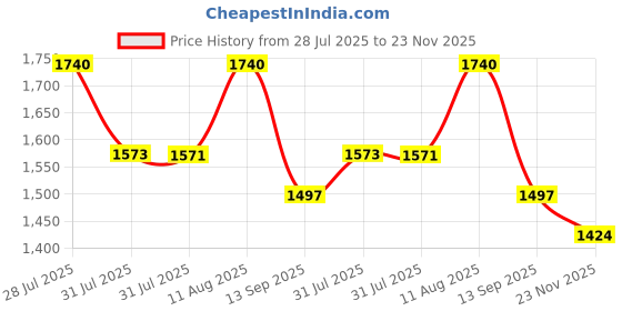 myntra.com KALINI Floral Embroidered Chanderi Cotton V-Neck Straight Kurta With Trousers And Dupatta kalini Price History Graph from 28 Jul 2025 to 23 Nov 2025