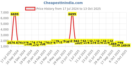 myntra.com KALINI Floral Embroidered Chanderi Silk Kurta & Trousers With Dupatta kalini Price History Graph from 17 Jul 2024 to 12 Oct 2025