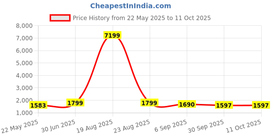 myntra.com KALINI Floral Embroidered Chanderi Silk Kurta with Trousers & Dupatta kalini Price History Graph from 22 May 2025 to 10 Oct 2025