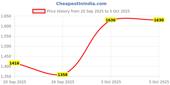 myntra.com KALINI Floral Embroidered Chanderi Silk Kurta with Trousers & Dupatta kalini Price History Graph from 20 Sep 2025 to 4 Oct 2025
