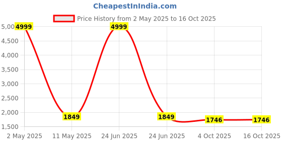 myntra.com KALINI Floral Embroidered Chanderi Silk Straight Kurta With Trouser & Dupatta kalini Price History Graph from 2 May 2025 to 16 Oct 2025