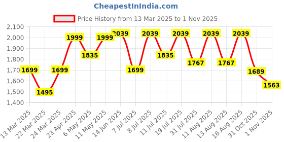 myntra.com KALINI Floral Embroidered Chanderi Silk Straight Kurta With Trouser And Dupatta kalini Price History Graph from 13 Mar 2025 to 1 Nov 2025