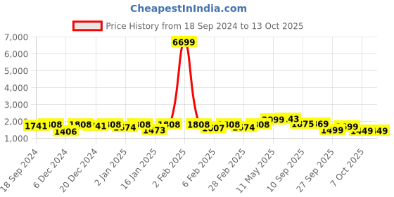 myntra.com KALINI Floral Embroidered Chanderi Silk Straight Kurta with Trousers & Dupatta kalini Price History Graph from 18 Sep 2024 to 13 Oct 2025