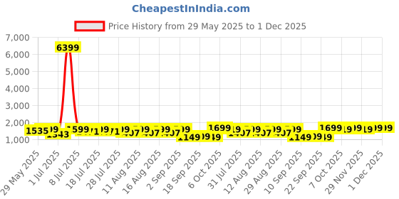 myntra.com KALINI Floral Embroidered Chanderi Silk V-Neck Straight Kurta With Trousers And Dupatta kalini Price History Graph from 29 May 2025 to 29 Nov 2025