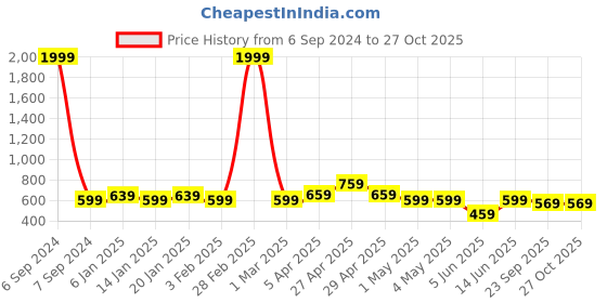 myntra.com KALINI Floral Embroidered Chikankari Cotton Palazzo kalini Price History Graph from 6 Sep 2024 to 27 Oct 2025
