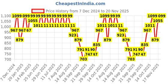 myntra.com KALINI Floral Embroidered Chikankari Georgette Straight Kurta With Trousers & Dupatta kalini Price History Graph from 7 Dec 2024 to 20 Nov 2025