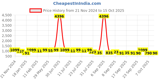 myntra.com KALINI Floral Embroidered Chikankari Kurta With Trousers & Dupatta kalini Price History Graph from 21 Nov 2024 to 15 Oct 2025