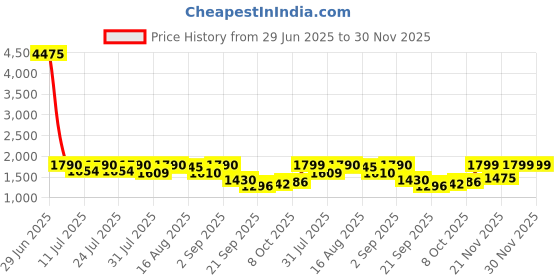 myntra.com KALINI Floral Embroidered Chikankari Pure Cotton Kurta With Trousers And Dupatta kalini Price History Graph from 29 Jun 2025 to 30 Nov 2025
