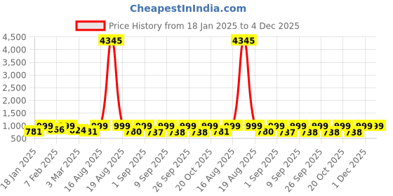 myntra.com KALINI Floral Embroidered Chikankari Straight Kurta With Trousers & Dupatta kalini Price History Graph from 18 Jan 2025 to 4 Dec 2025