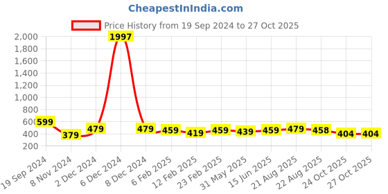 myntra.com KALINI Floral Embroidered Cotton Aline Kurta kalini Price History Graph from 19 Sep 2024 to 26 Oct 2025