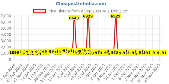 myntra.com KALINI Floral Embroidered designer Saree with blouse piece kalini Price History Graph from 8 Sep 2024 to 30 Nov 2025