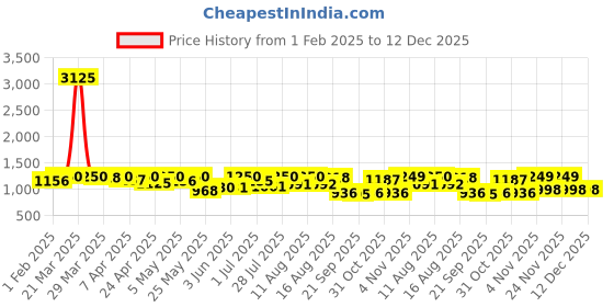 myntra.com KALINI Floral Embroidered Dobby Chanderi Silk Straight Kurta With Trouser & Dupatta kalini Price History Graph from 1 Feb 2025 to 12 Dec 2025