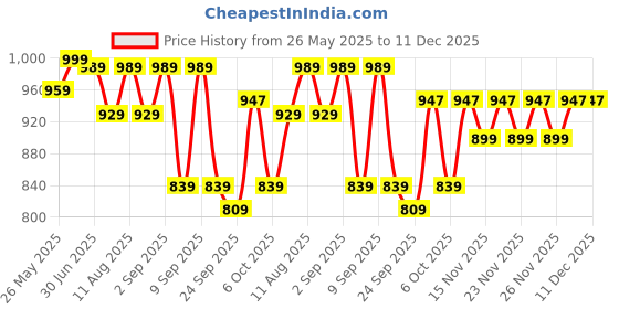 myntra.com KALINI Floral Embroidered Embellished Georgette Unstitched Dress Material kalini Price History Graph from 26 May 2025 to 11 Dec 2025