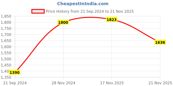 myntra.com KALINI Floral Embroidered Empire A-Line Thread Work Kurta with Trousers & Dupatta kalini Price History Graph from 21 Sep 2024 to 20 Nov 2025
