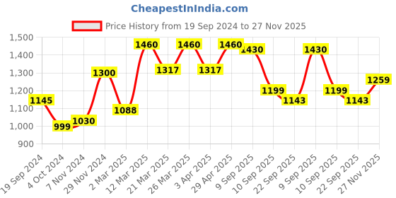 myntra.com KALINI Floral Embroidered Empire Kurta & Trousers With Dupatta kalini Price History Graph from 19 Sep 2024 to 27 Nov 2025