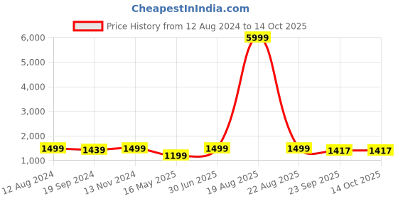 myntra.com KALINI Floral Embroidered Empire Kurta With Palazzos & Dupatta kalini Price History Graph from 12 Aug 2024 to 14 Oct 2025