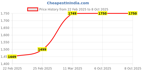 myntra.com KALINI Floral Embroidered Empire Sequinned A-line Kurta With Trousers & Dupatta kalini Price History Graph from 22 Feb 2025 to 8 Oct 2025