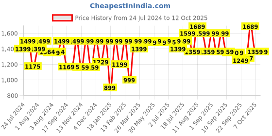 myntra.com KALINI Floral Embroidered Empire Sequinned Kurta with Palazzos & Dupatta kalini Price History Graph from 24 Jul 2024 to 11 Oct 2025