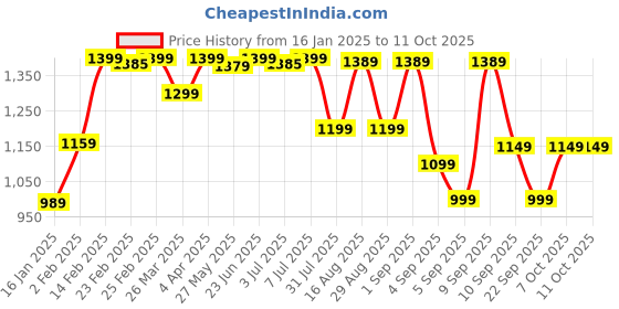 myntra.com KALINI Floral Embroidered Empire Sequinned Kurta With Trousers & Dupatta kalini Price History Graph from 16 Jan 2025 to 10 Oct 2025
