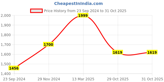 myntra.com KALINI Floral Embroidered Empire Thread Work Pure Silk Kurta with Trousers & With Dupatta kalini Price History Graph from 23 Sep 2024 to 31 Oct 2025