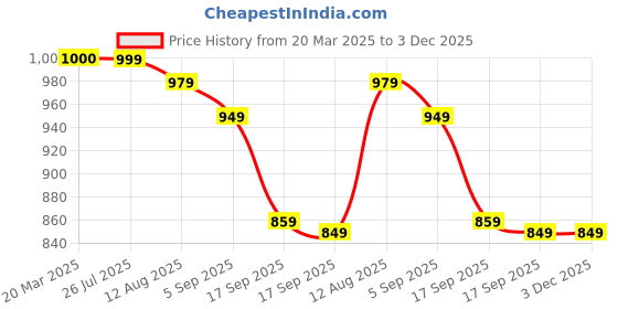 myntra.com KALINI Floral Embroidered Fit and Flare Ethnic Dress kalini Price History Graph from 20 Mar 2025 to 3 Dec 2025