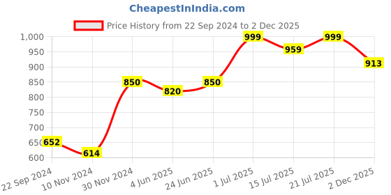 myntra.com KALINI Floral Embroidered Fit & Flared Midi Ethnic Dress kalini Price History Graph from 22 Sep 2024 to 2 Dec 2025