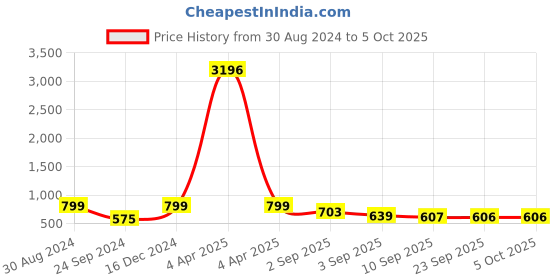 myntra.com KALINI Floral Embroidered Georgette A-Line Kurta With Dupatta kalini Price History Graph from 30 Aug 2024 to 4 Oct 2025