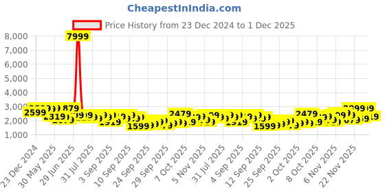 myntra.com KALINI Floral Embroidered Georgette Anarkali Ethnic Dress With Dupatta kalini Price History Graph from 23 Dec 2024 to 29 Nov 2025